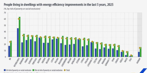Eurostat analiza el avance de las mejoras de eficiencia energética en el parque residencial europeo