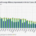 Eurostat analiza el avance de las mejoras de eficiencia energética en el parque residencial europeo