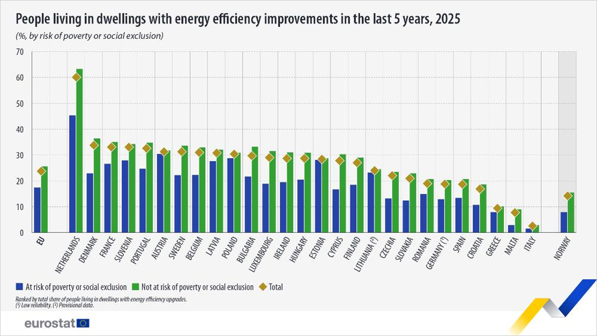 Eurostat analiza el avance de las mejoras de eficiencia energética en el parque residencial europeo