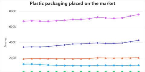 El plástico es el único material de envases que aumenta en la UE entre 2011 y 2025, según el JRC