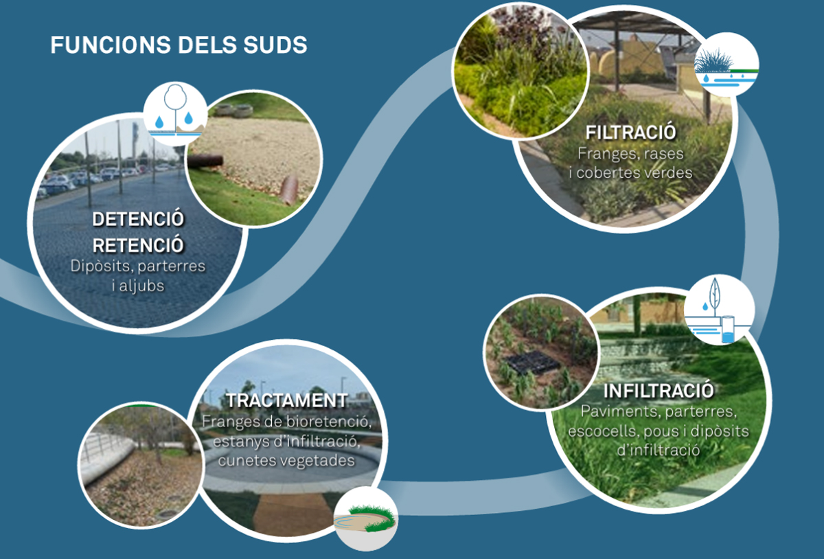 Tipologías de SUDS integradas en el espacio urbano