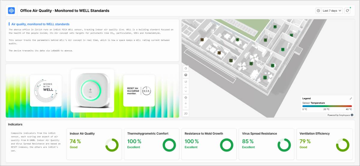 Dashboard de monitorización continua de las oficinas de Akenza.