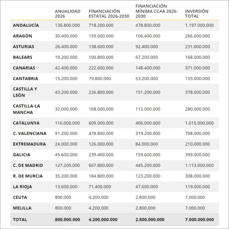 Tabla con la distribución de fondos