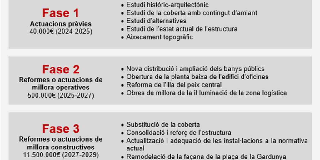 La última fase, prevista entre 2027 y 2029, prevé llevar a cabo las mejoras constructivas de mayor envergadura, como la sustitución de la cubierta de fibrocemento, las actuaciones de consolidación y rehabilitación de la estructura, y la adecuación de las instalaciones