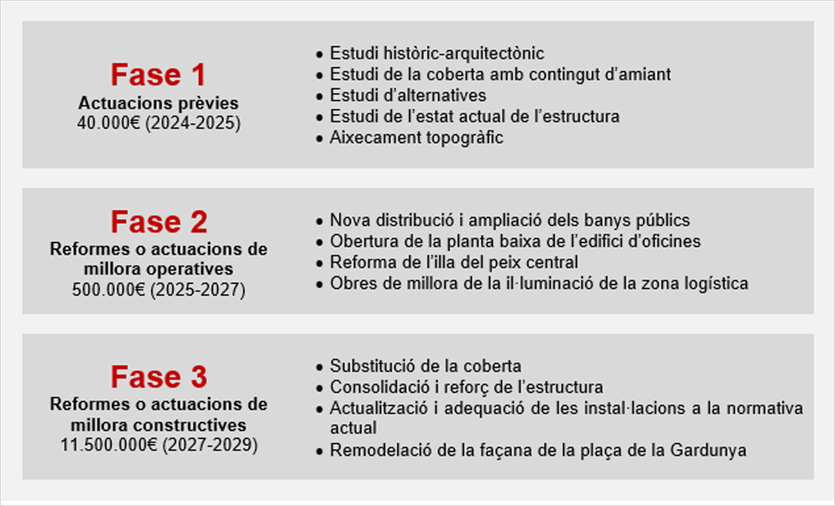 La reforma del Mercat de la Boqueria en Barcelona renovará la cubierta, la estructura y los accesos